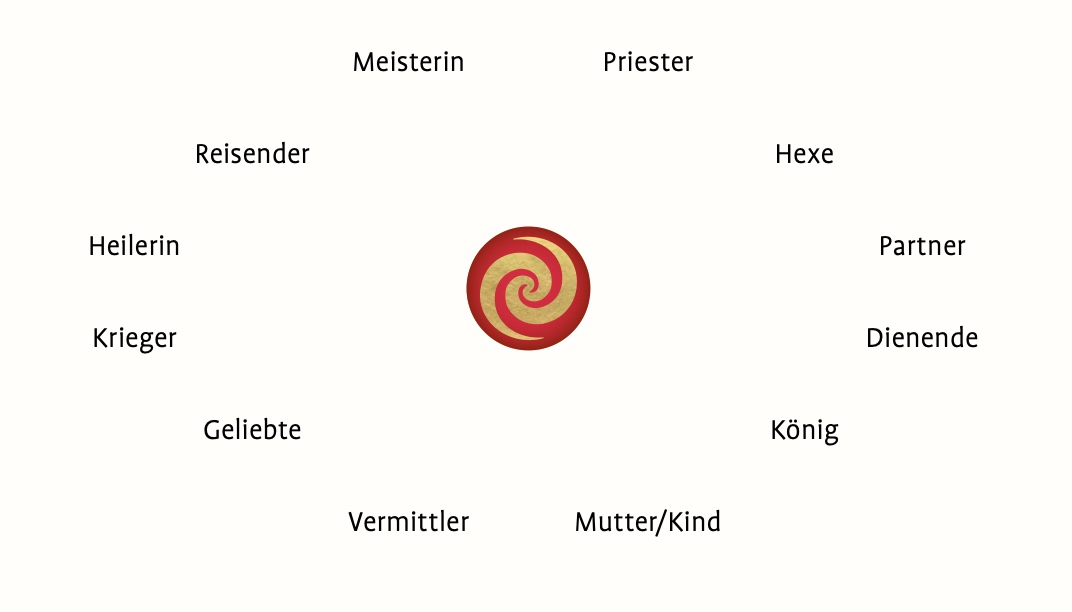 Birgit_Mangold_Archetypenkreis_Grafik.jpeg